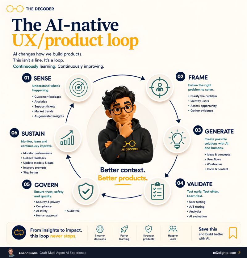 The AI-Native UX/Product Loop